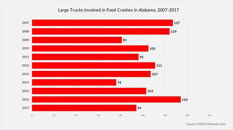 Chart-of-Large-Trucks-involved-in-fatal-crashes-in-Alabama